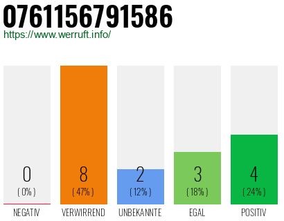 Rufnummer 0761156791586 Telefonnummer 0761156791586