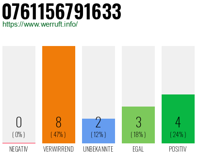Rufnummer 0761156791633 Telefonnummer 0761156791633