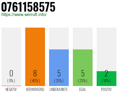 Rufnummer 0761158575 Telefonnummer 0761158575