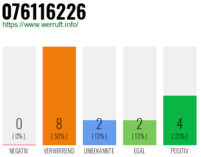 Rufnummer 076116226 Telefonnummer 076116226