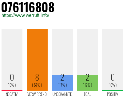 Rufnummer 076116808 Telefonnummer 076116808