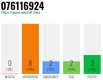 Rufnummer 076116924 Telefonnummer 076116924