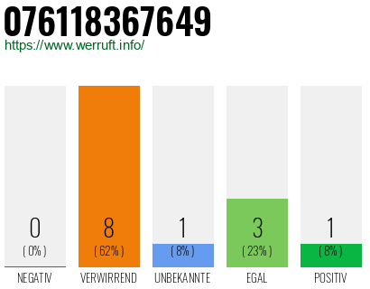 Rufnummer 076118367649 Telefonnummer 076118367649