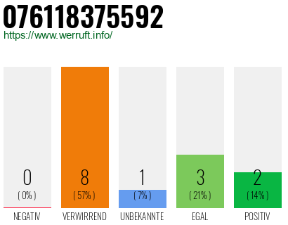 Rufnummer 076118375592 Telefonnummer 076118375592