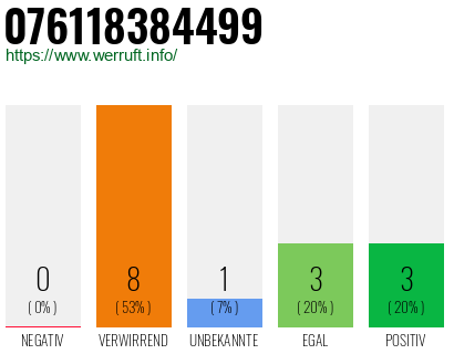 Rufnummer 076118384499 Telefonnummer 076118384499