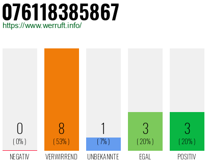 Rufnummer 076118385867 Telefonnummer 076118385867