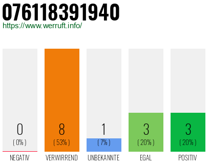 Rufnummer 076118391940 Telefonnummer 076118391940