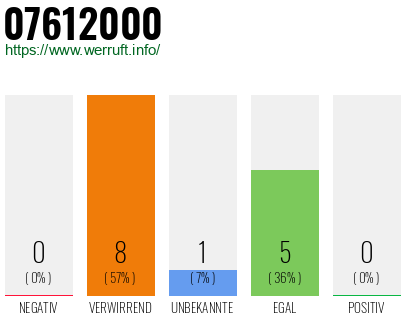 Rufnummer 07612000 Telefonnummer 07612000