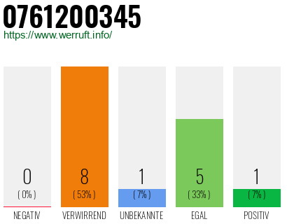 Rufnummer 0761200345 Telefonnummer 0761200345