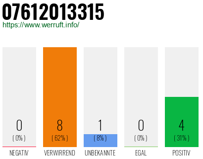Rufnummer 07612013315 Telefonnummer 07612013315