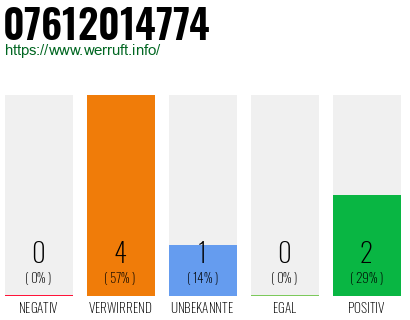 Telefonnummer 07612014774