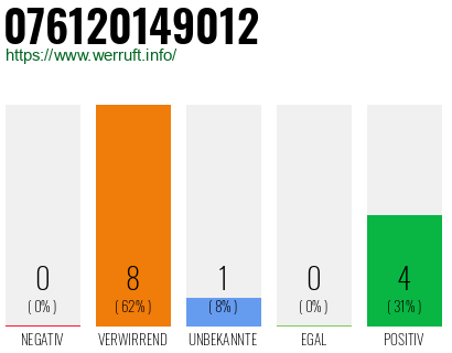Rufnummer 076120149012 Telefonnummer 076120149012