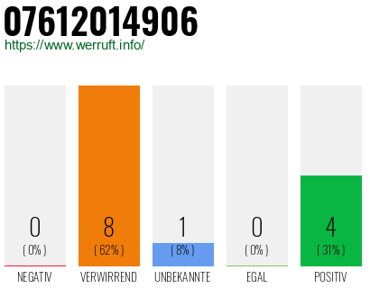 Rufnummer 07612014906 Telefonnummer 07612014906