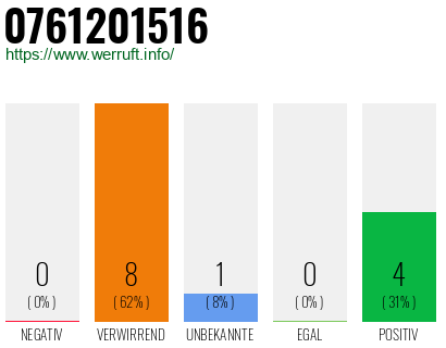Rufnummer 0761201516 Telefonnummer 0761201516
