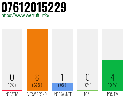 Rufnummer 07612015229 Telefonnummer 07612015229