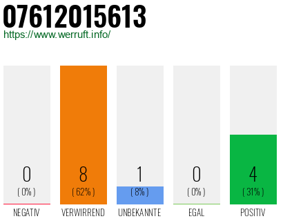 Rufnummer 07612015613 Telefonnummer 07612015613