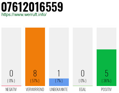 Rufnummer 07612016559 Telefonnummer 07612016559