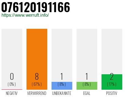 Rufnummer 076120191166 Telefonnummer 076120191166