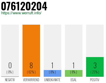 Rufnummer 076120204 Telefonnummer 076120204