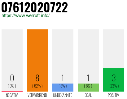 Rufnummer 07612020722 Telefonnummer 07612020722
