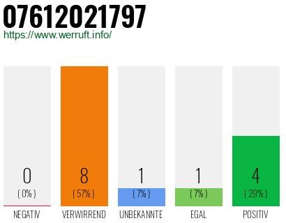Rufnummer 07612021797 Telefonnummer 07612021797