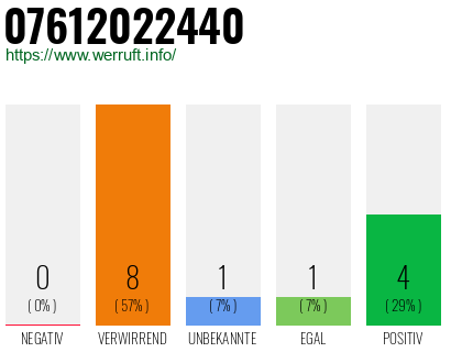 Rufnummer 07612022440 Telefonnummer 07612022440