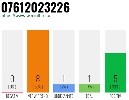 Rufnummer 07612023226 Telefonnummer 07612023226