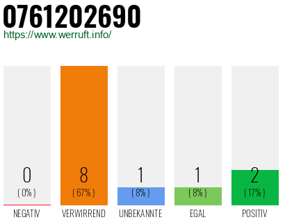 Rufnummer 0761202690 Telefonnummer 0761202690