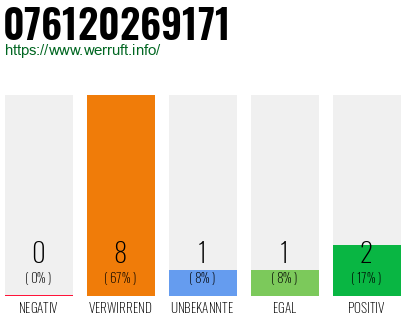 Rufnummer 076120269171 Telefonnummer 076120269171