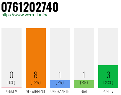Rufnummer 0761202740 Telefonnummer 0761202740