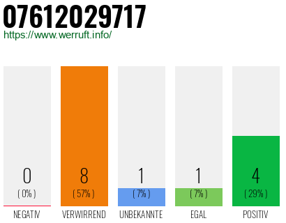 Rufnummer 07612029717 Telefonnummer 07612029717
