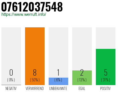 Rufnummer 07612037548 Telefonnummer 07612037548