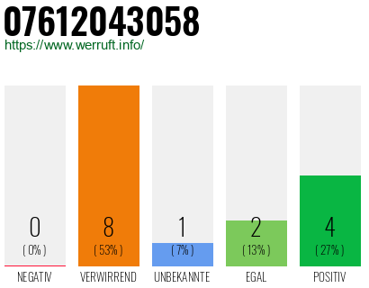 Telefonnummer 07612043058