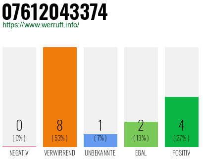 Rufnummer 07612043374 Telefonnummer 07612043374