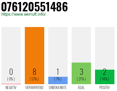 Rufnummer 076120551486 Telefonnummer 076120551486