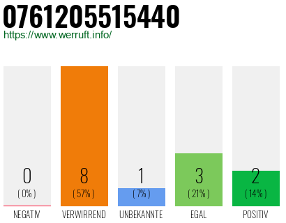 Rufnummer 0761205515440 Telefonnummer 0761205515440