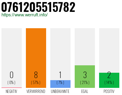 Rufnummer 0761205515782 Telefonnummer 0761205515782