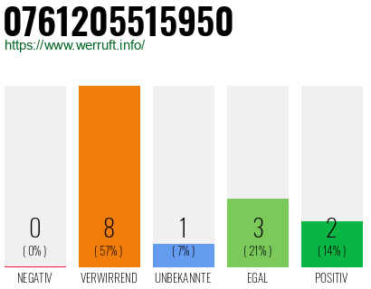 Rufnummer 0761205515950 Telefonnummer 0761205515950