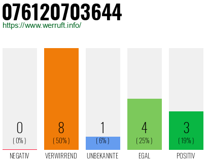 Rufnummer 076120703644 Telefonnummer 076120703644