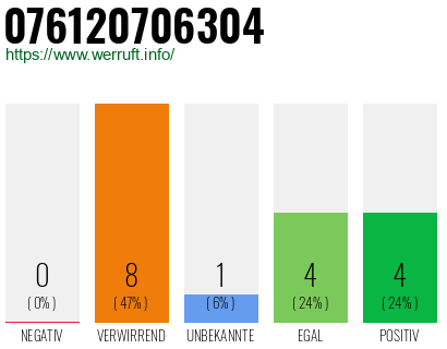 Rufnummer 076120706304 Telefonnummer 076120706304