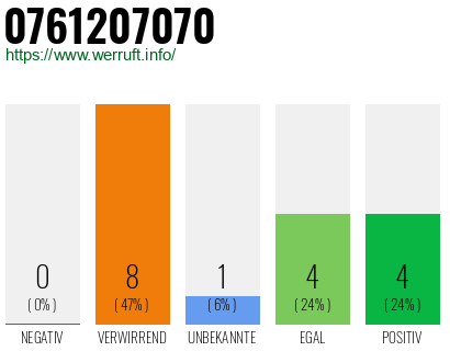 Rufnummer 0761207070 Telefonnummer 0761207070