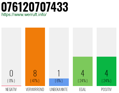 Rufnummer 076120707433 Telefonnummer 076120707433