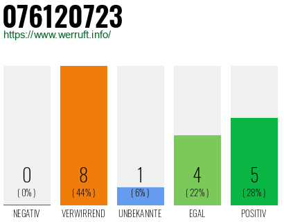 Rufnummer 076120723 Telefonnummer 076120723