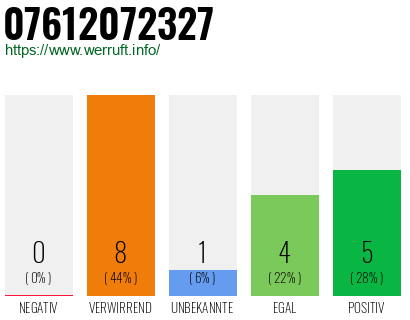 Rufnummer 07612072327 Telefonnummer 07612072327