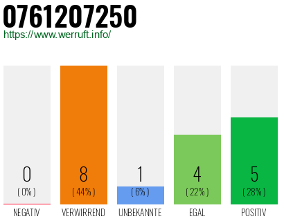 Rufnummer 0761207250 Telefonnummer 0761207250