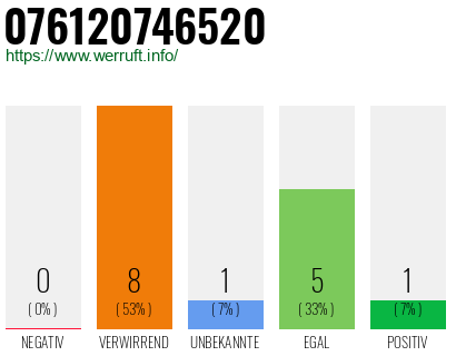 Rufnummer 076120746520 Telefonnummer 076120746520