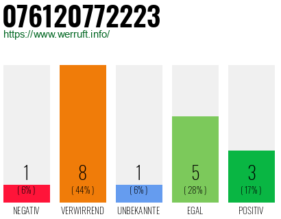 Rufnummer 076120772223 Telefonnummer 076120772223