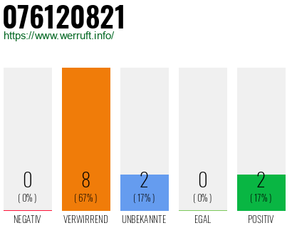 Rufnummer 076120821 Telefonnummer 076120821