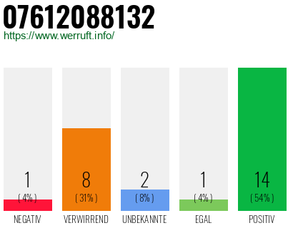 Rufnummer 07612088132 Telefonnummer 07612088132