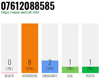 Rufnummer 07612088585 Telefonnummer 07612088585